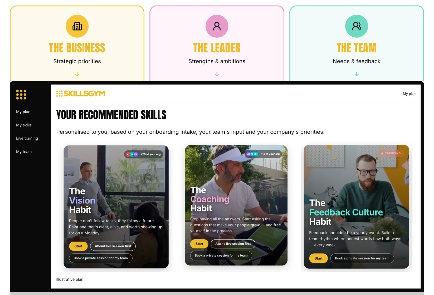SkillsGym plan screen: your recommended skills, built from the business's priorities, the leader's strengths and ambitions and the team's needs and feedback